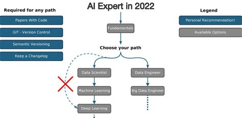 机器学习、数据科学、网络和应用程序开发路线图 - AI工具箱