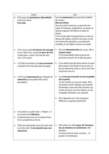 No et Moi , main characters | Teaching Resources