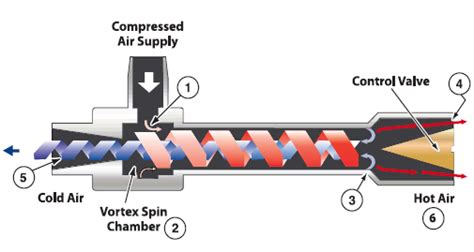 EXAIR Vortex Tube Generators: An Overview