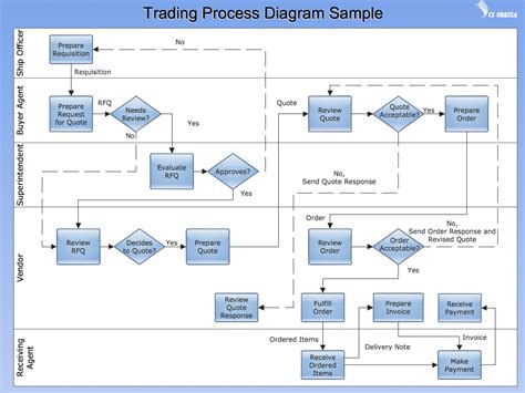 Deployment flowchart - Trading process diagram | Vertical Cross Functional Flowchart ...
