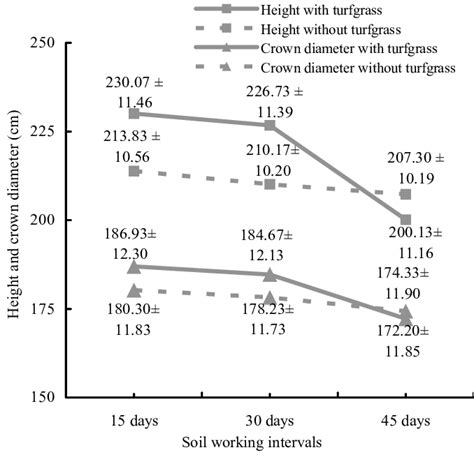 Effect of soil tilling on height and crown diameter of plants with ...