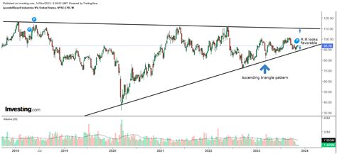 Is LyondellBasell A Good Dividend Stock To Own? (NYSE:LYB) | Seeking Alpha