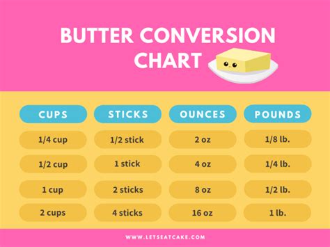 3 4 Cup Butter Equals How Many Sticks