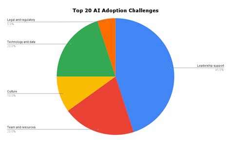 Top 20 AI adoption challenges from 50+ organisations • VUX World