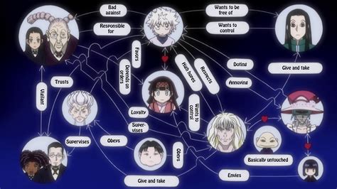 Image - Zoldyck family's correlation chart2.png | Hunterpedia | FANDOM ...