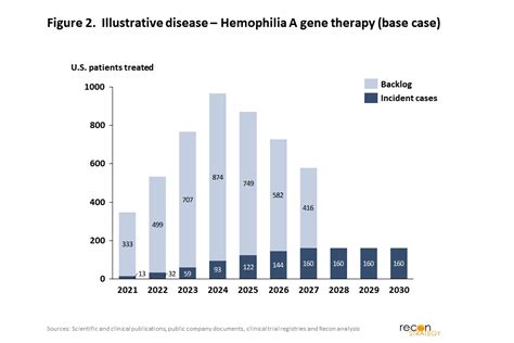 Will the coming wave of gene therapies have a Sovaldi-like impact? - Recon Strategy