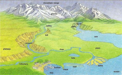 China lanform for kids - Google Search | Landforms and bodies of water, Landform project, Landforms