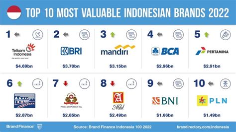 Which are the most valuable brands in Indonesia in 2022? | Marketing-Interactive