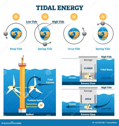 Tidal Energy Vector Illustration. Labeled Water Flow Electricity ...