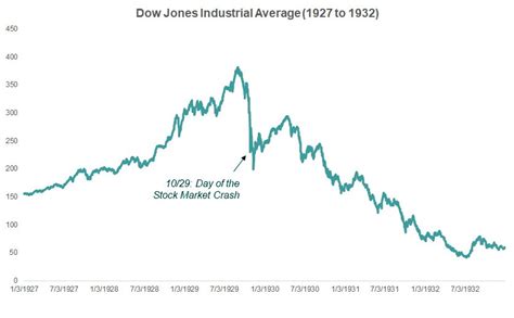 Black Thursday 1929 Chart