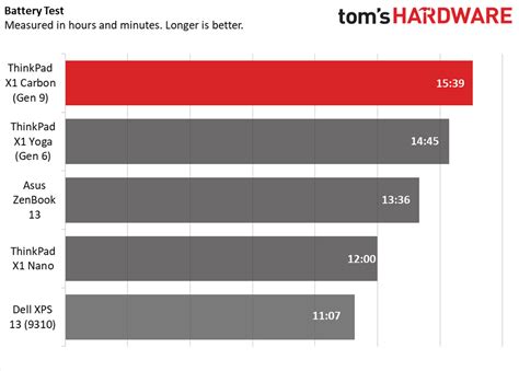 Lenovo ThinkPad X1 Carbon (Gen 9) Review: Even More Productivity Prowess | Tom's Hardware