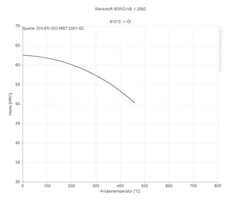 S7 Tool Steel - DIN 1.2357 - 50CrMoV13-1 - Properties