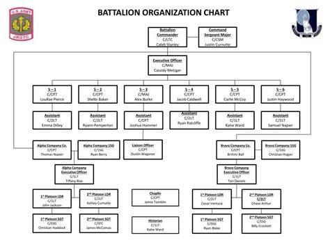 Military Organization Chart Template