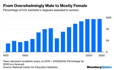 Young Women Widen the Higher Education Gap - Bloomberg