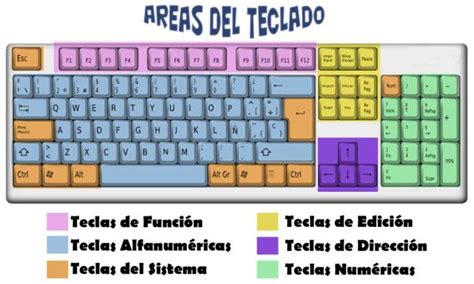 partes-del-teclado Computer Basics, Computer Keyboard, Clash Of Clans ...