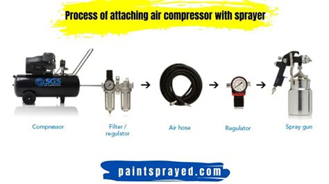 How to Use a Paint Sprayer With Air Compressor