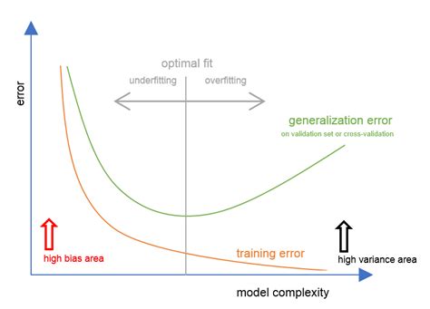 overfitting - Relation between "underfitting" vs "high bias and low ...