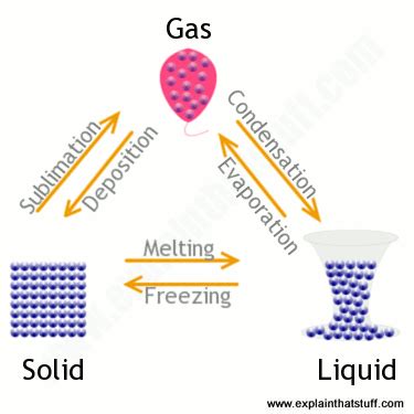 States of matter: A simple introduction to solids, liquids, gases