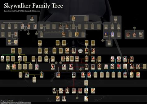 Extended Universe Star Wars Family Tree