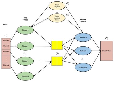 Architecture: MapReduce Framework | Download Scientific Diagram