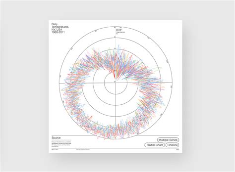 1 DATASET, 3 VISUALIZATIONS :: Behance