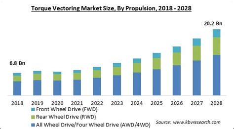 Torque Vectoring Market Size & Growth Estimation Report, 2028