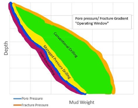 A hypothetical pore pressure gradient and fracture pressure gradient ...