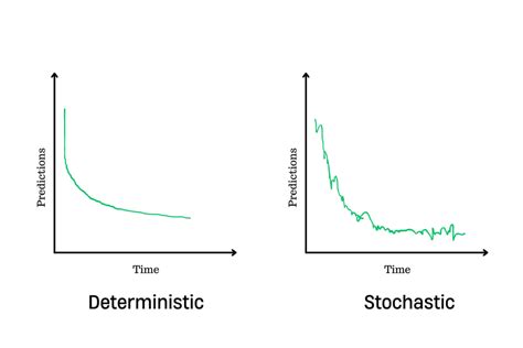 Deterministic vs Stochastic - Machine Learning (Fundamentals) - AskPython