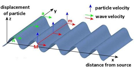 waves - phase velocity versus instantaneous velocity - Physics Stack Exchange