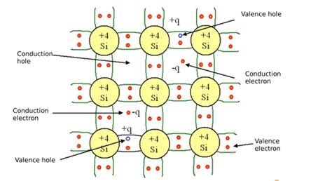 Difference Between Intrinsic Semiconductors And Extrinsic ...