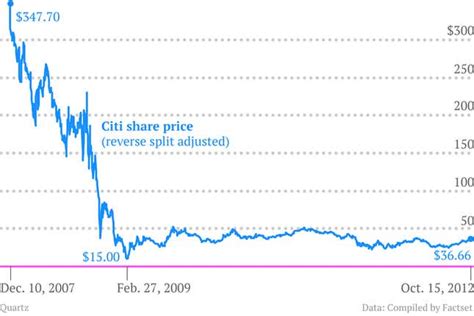 This is what the Vikram Pandit era looked like at Citigroup