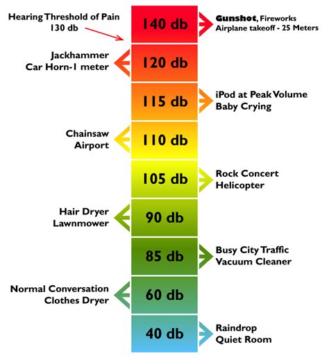 How Quiet Is 56 Decibels at Hipolito White blog