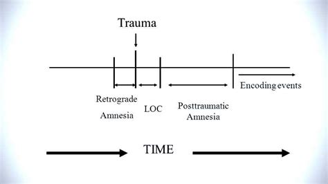 Post-traumatic amnesia