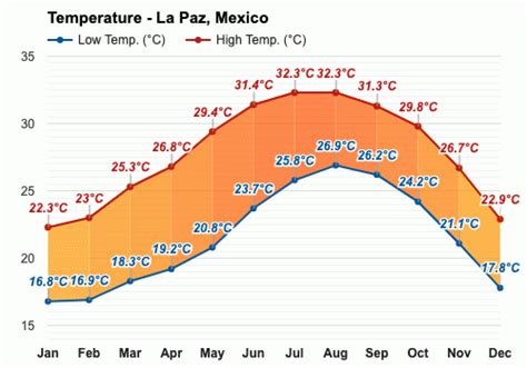 Yearly & Monthly weather - La Paz, Mexico