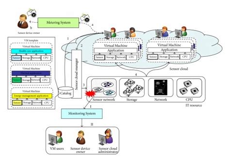 Sensor Cloud architecture: Management, Metering, and Monitoring System ...