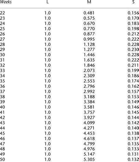 The weight L, M and S parameters of the Fenton growth chart for preterm... | Download Table