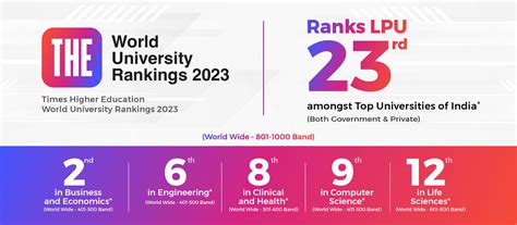 Awards & Rankings - Lovely Professional University (LPU)