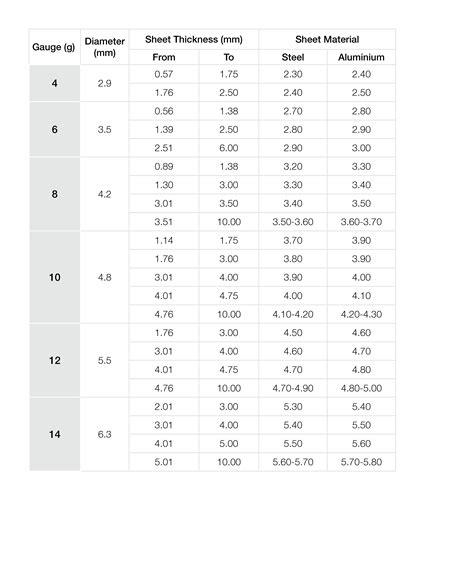 Pilot Hole Diameter Chart for Screws - Anzor Australia