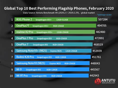 Global Top 10 Best Performing Flagship Phones and Mid-range Phones,February 2020