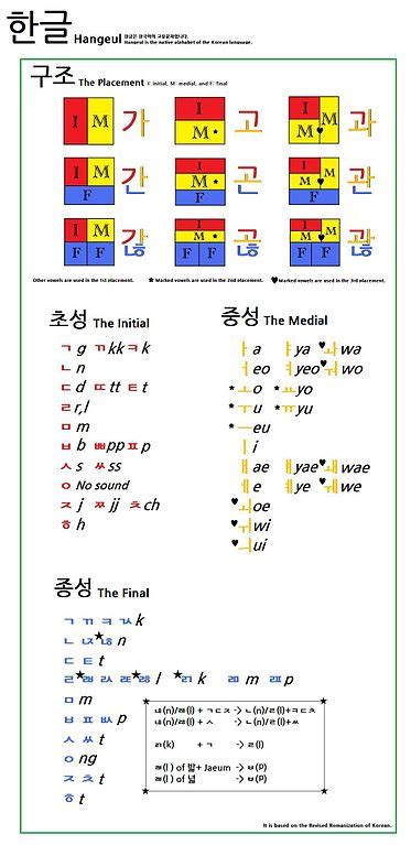 Belajar Tulisan Korea (Hangul)