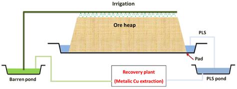 Metals | Free Full-Text | Gangues and Clays Minerals as Rate-Limiting Factors in Copper Heap ...