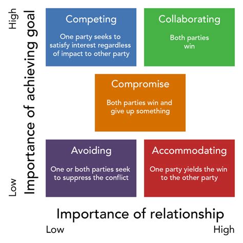 Conflict Management Styles | Organizational Behavior and Human Relations