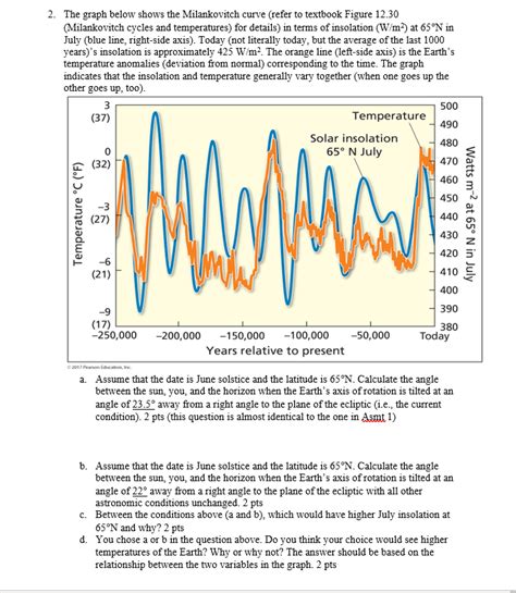 Solved: 2. The Graph Below Shows The Milankovitch Curve (r... | Chegg.com