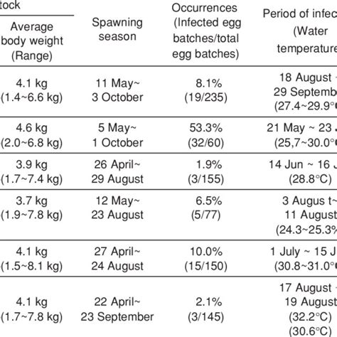 Endoparasite infection of fertilized eggs and hatched larvae of leopard... | Download Scientific ...