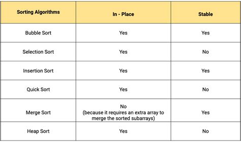 Comparison of Sorting Algorithms