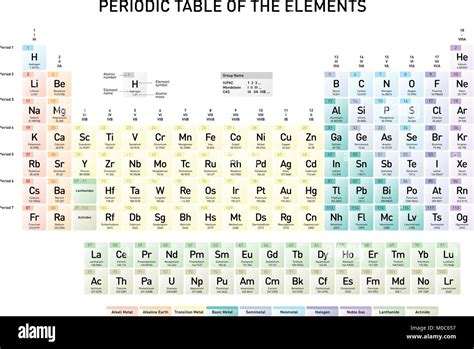 Simple Periodic Table of the Elements with atomic number, element name, element symbol and ...