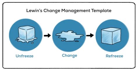 Understanding The 3 Phases Of Lewin's Change Theory In Nursing: A Framework For Successful ...