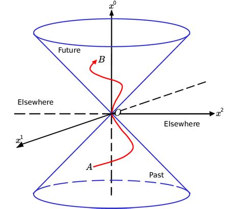 The Lightcone in a (2 + 1)-dimensional space-time with the time axis x... | Download Scientific ...