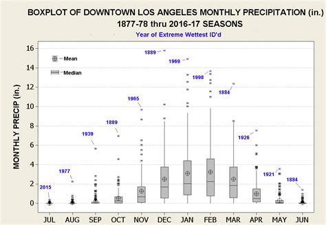 Los Angeles - ClimateStations.com