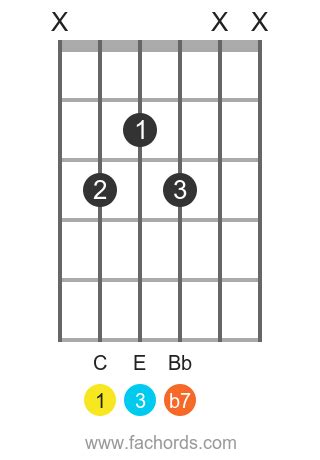 C7 chord on guitar: diagrams and variations